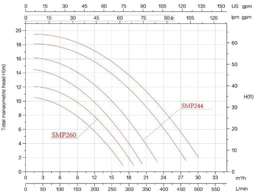 Pompa autoadescante per filtro a sabbia da 22 m3/h - Honorern